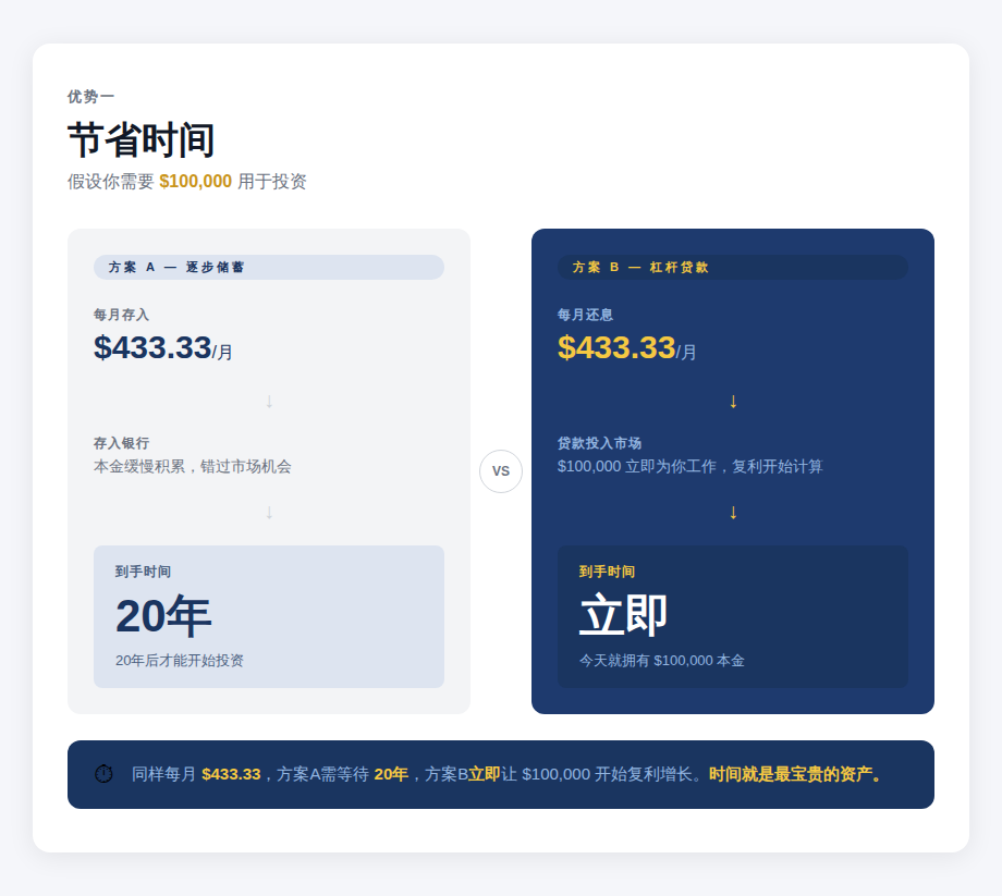 优势一 — 节省时间